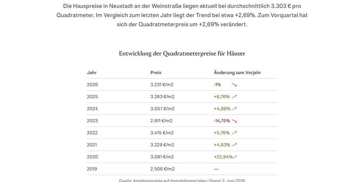 Einfamilienhaus Neustadt an der Weinstraße - 6 Zimmer, 152 m&sup2;, 500.000&euro; | Angebot:26919199